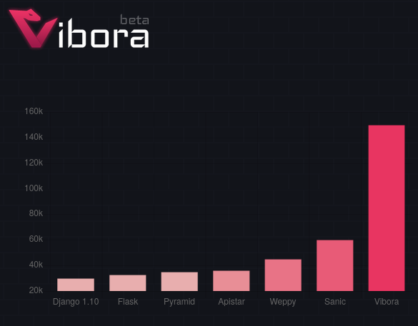 Vibora's benchmarks claim it's five times faster
than flask